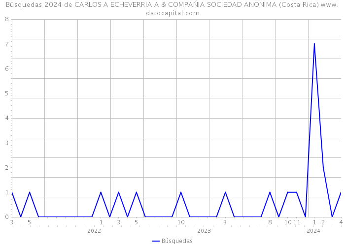 Búsquedas 2024 de CARLOS A ECHEVERRIA A & COMPAŃIA SOCIEDAD ANONIMA (Costa Rica) 