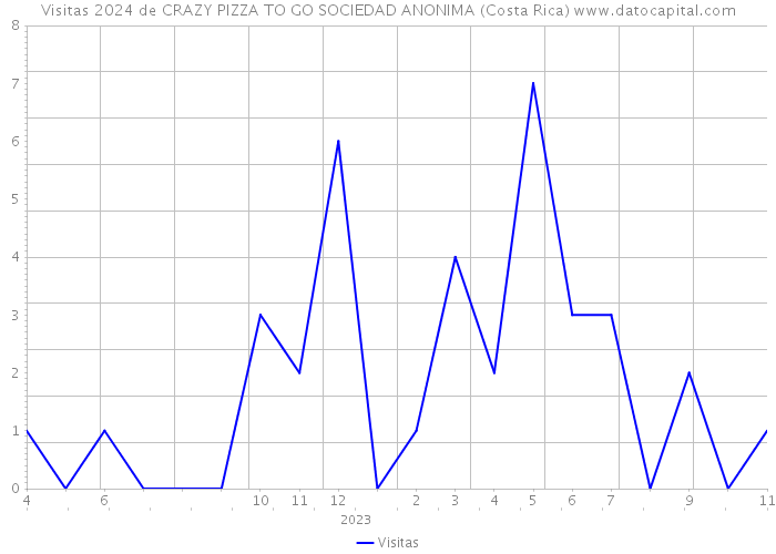 Visitas 2024 de CRAZY PIZZA TO GO SOCIEDAD ANONIMA (Costa Rica) 