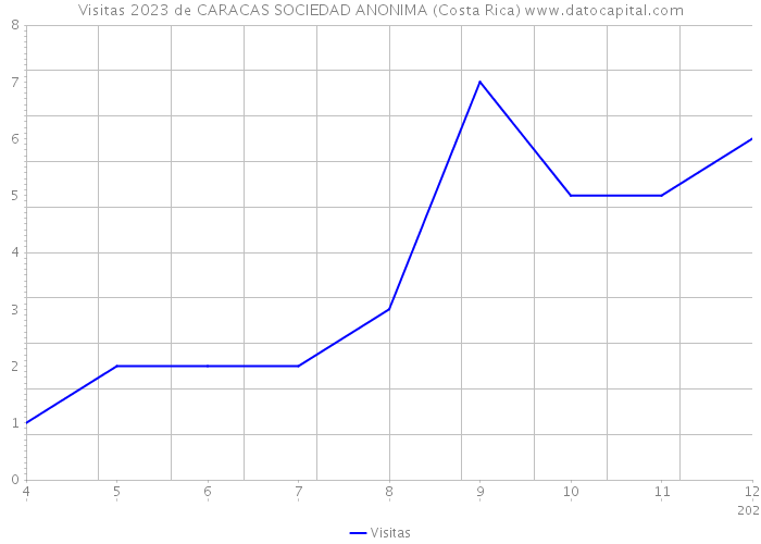 Visitas 2023 de CARACAS SOCIEDAD ANONIMA (Costa Rica) 