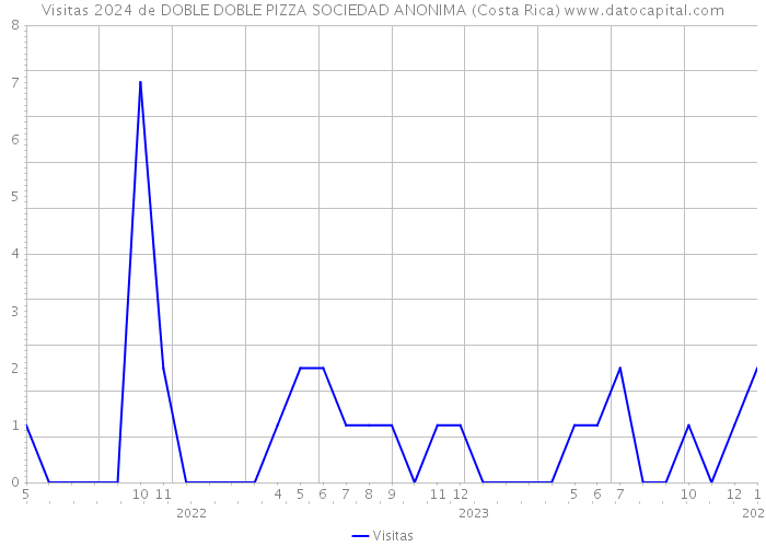 Visitas 2024 de DOBLE DOBLE PIZZA SOCIEDAD ANONIMA (Costa Rica) 