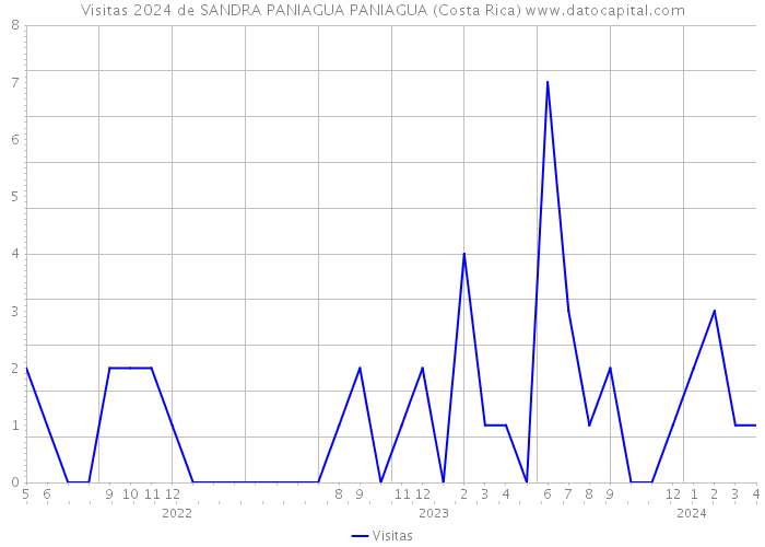 Visitas 2024 de SANDRA PANIAGUA PANIAGUA (Costa Rica) 