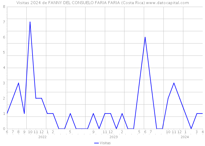 Visitas 2024 de FANNY DEL CONSUELO FARIA FARIA (Costa Rica) 