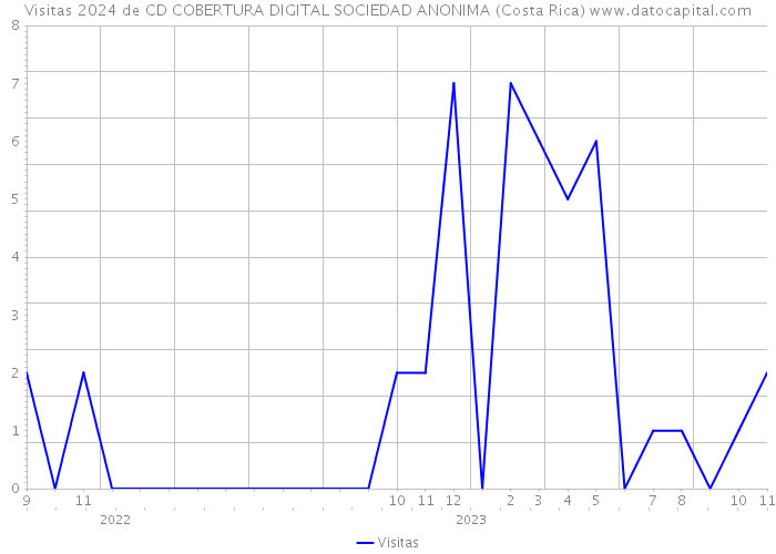 Visitas 2024 de CD COBERTURA DIGITAL SOCIEDAD ANONIMA (Costa Rica) 