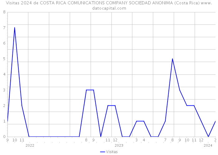 Visitas 2024 de COSTA RICA COMUNICATIONS COMPANY SOCIEDAD ANONIMA (Costa Rica) 