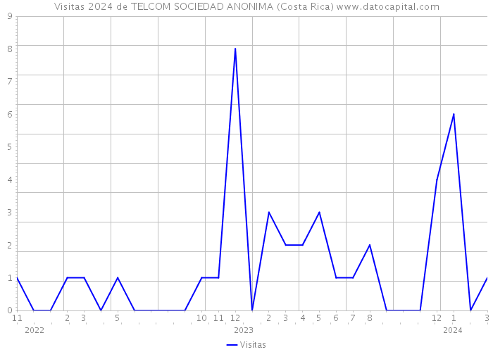 Visitas 2024 de TELCOM SOCIEDAD ANONIMA (Costa Rica) 