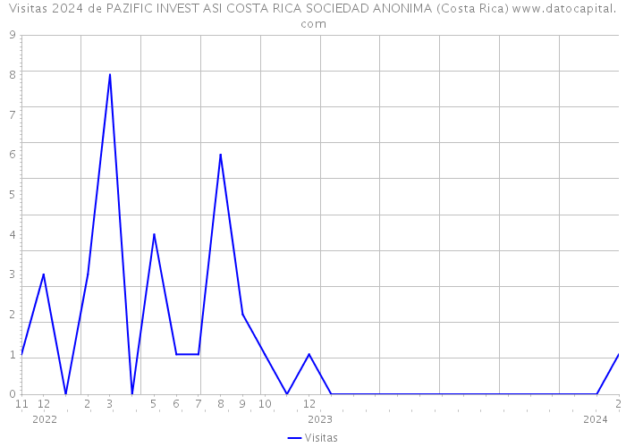 Visitas 2024 de PAZIFIC INVEST ASI COSTA RICA SOCIEDAD ANONIMA (Costa Rica) 