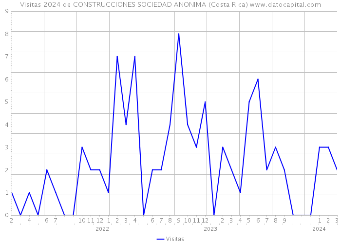 Visitas 2024 de CONSTRUCCIONES SOCIEDAD ANONIMA (Costa Rica) 