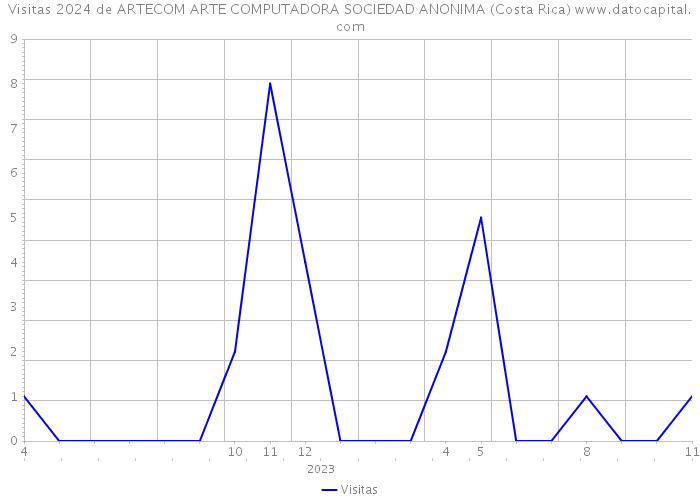 Visitas 2024 de ARTECOM ARTE COMPUTADORA SOCIEDAD ANONIMA (Costa Rica) 