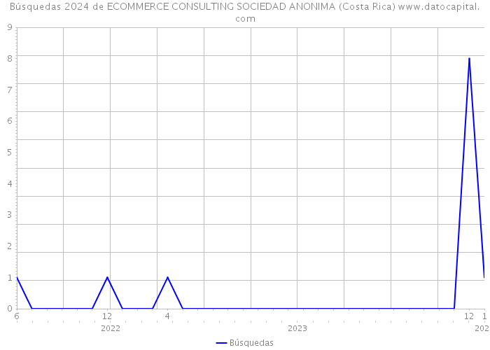 Búsquedas 2024 de ECOMMERCE CONSULTING SOCIEDAD ANONIMA (Costa Rica) 