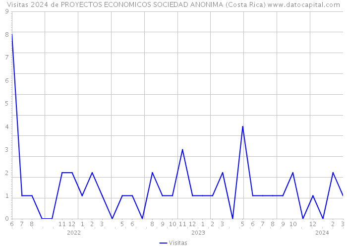Visitas 2024 de PROYECTOS ECONOMICOS SOCIEDAD ANONIMA (Costa Rica) 