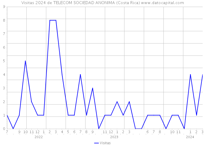 Visitas 2024 de TELECOM SOCIEDAD ANONIMA (Costa Rica) 
