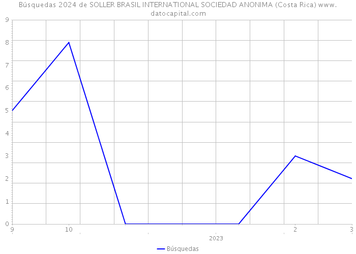 Búsquedas 2024 de SOLLER BRASIL INTERNATIONAL SOCIEDAD ANONIMA (Costa Rica) 