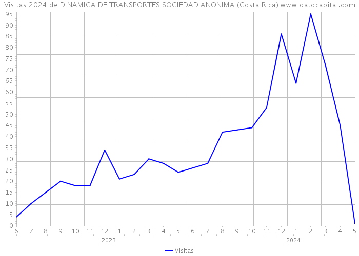 Visitas 2024 de DINAMICA DE TRANSPORTES SOCIEDAD ANONIMA (Costa Rica) 